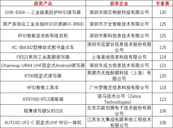 重磅！上海物聯網展-IOTE國際物聯網展—2020物聯之星中國物聯網行業年度評選獲獎名單正式公布