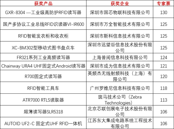 重磅！上海物联网展-IOTE国际物联网展—2020物联之星中国物联网行业年度评选获奖名单正式公布