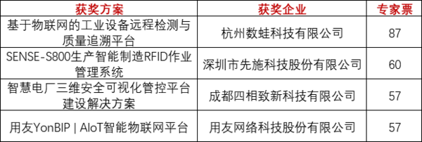 重磅！上海物联网展-IOTE国际物联网展—2020物联之星中国物联网行业年度评选获奖名单正式公布