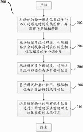 高清调制度