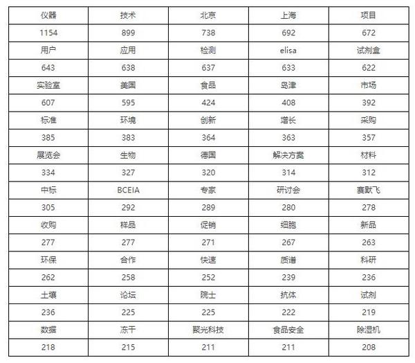 2017大数据解读 仪器行业“面面观”