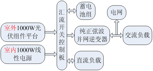 插图.png DICE-GF1000光伏发电并网实验台(逆变器开放型)