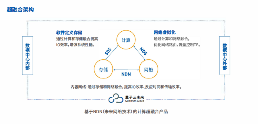 超融合QOS一体机