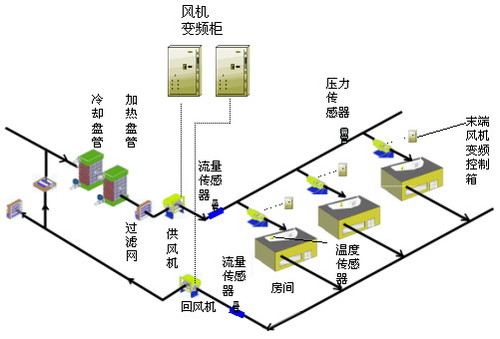 空气处理机组控制(图片来自:schneider)