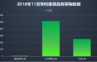 11月学校家具市场回暖 采购规模增长明显