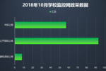 學校監控采購持續發力 ， 用科技守護學生安全