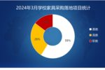 2024年3月学校家具采购基教需求旺盛 千万级大单重磅落地