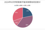 2024年6月学校智能平板采购 浙江夺得桂冠