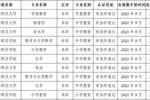 教育部公布2021年通過普通高等學校師范類專業認證專業名單，四川10所高校的專業通過認證