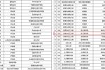 兰州石化职业技术大学成功入选国家级职业教育“双师型”教师培训基地