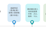 參加狀名校創造營·狀元考贏48.8萬獎學金，你心動了嗎？
