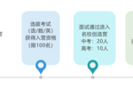 参加状名校创造营·状元考赢48.8万奖学金，你心动了吗？