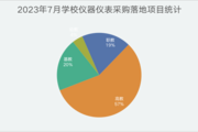 2023年7月学校仪器仪表采购 江西落地项目获得首位