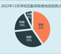 4.7亿元大单落地！2022年12月学校后勤采购规模大幅攀升
