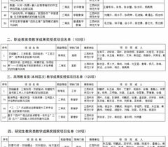 江西科技师范大学14项成果获江西省教学成果奖