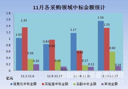 11月教育装备市场寒假之前小高峰难再续