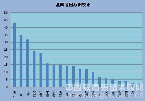教装市场一路高歌迎金九 信息化增长翻番