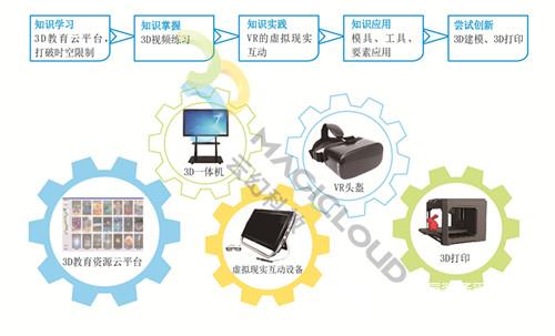 未来教室解决方案/3D教学/VR/创新教室