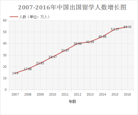 留学服务不止关乎你的前半生 服务需延伸