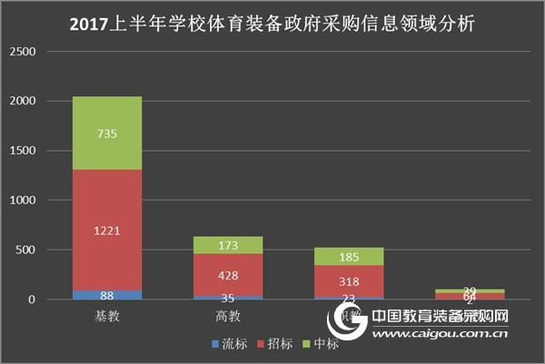 2017年上半年学校体育装备采购分析