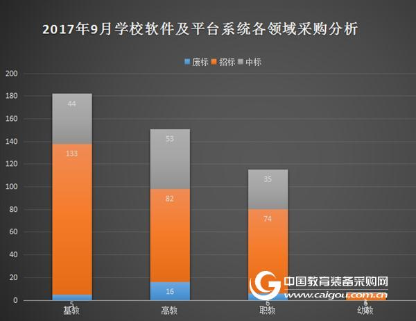 2017年9月学校软件及平台系统采购分析