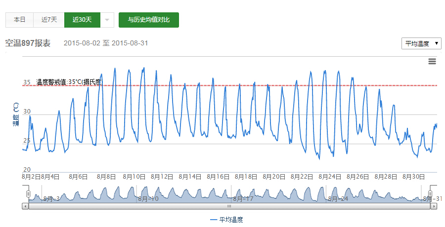 全智能农业监控系统/互联网智能温控系统