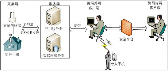 九州雨量实时监测系统生产