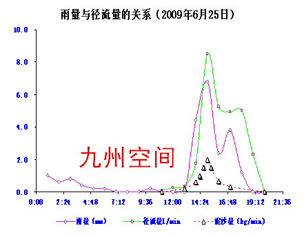 九州空间坡面径流监测场生产/坡面径流监测仪