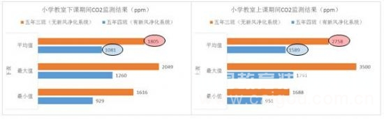 专家支招:教室装新风系统优于空气净化器