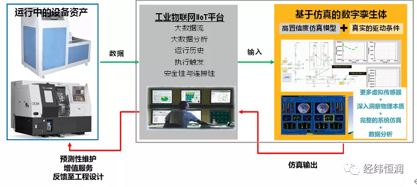 基于仿真的數字孿生系統構建與應用