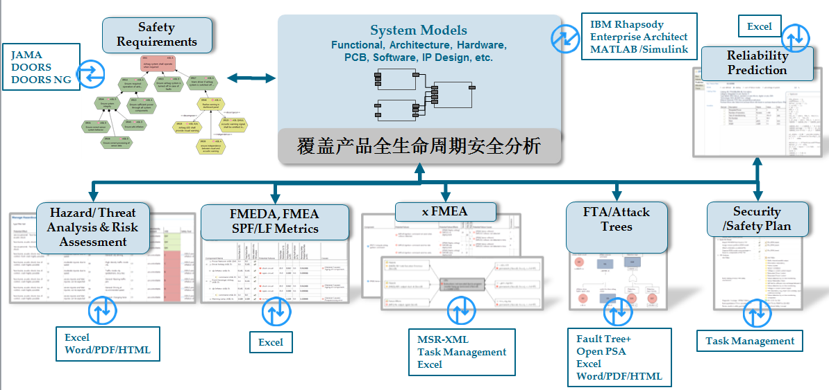 智能驾驶安全专题 | 功能安全与SOTIF如何融合实施