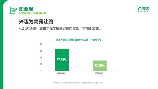 鏈家發布《2020中國大學生職住觀報告》：去大城市奮斗仍是主流 對買房置業很樂觀