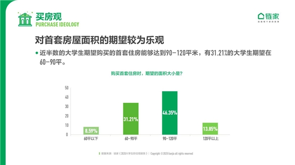 鏈家發布《2020中國大學生職住觀報告》：去大城市奮斗仍是主流 對買房置業很樂觀
