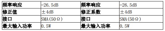 使用近场探头测到接近远场测试的数据