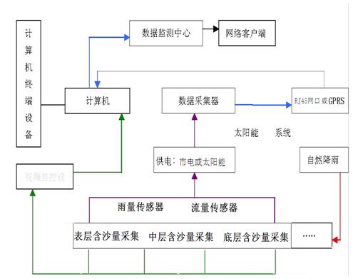 小流域控制站/卡口站径流泥沙监测站/在线式径流泥沙监测站