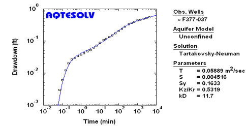 AQTESOLV | 含水层参数计算软件